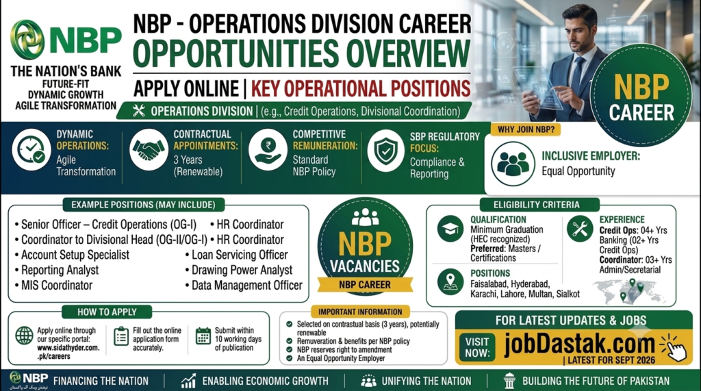 National Bank of Pakistan Jobs September 2026 for Apply Online Credit Operations Officers & Others Latest